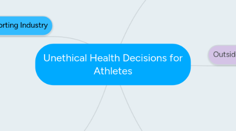 Mind Map: Unethical Health Decisions for Athletes