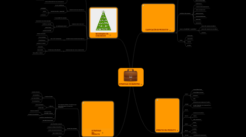 Mind Map: ESTRATEGIAS DE MARKETING