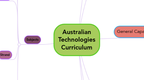 Mind Map: Australian Technologies Curriculum