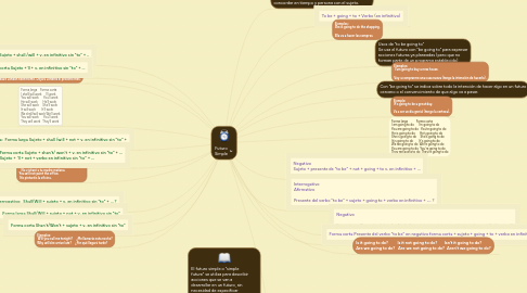 Mind Map: Futuro Simple