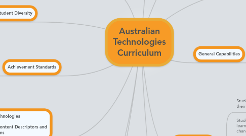 Mind Map: Australian Technologies Curriculum