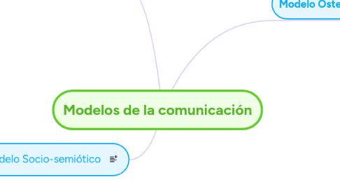 Mind Map: Modelos de la comunicación