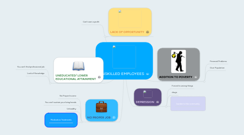 Mind Map: UNSKILLED EMPLOYEES