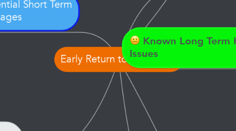 Mind Map: Early Return to Elite Sport