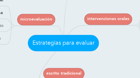 Mind Map: Estrategias para evaluar