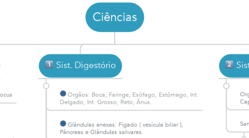 Mind Map: Ciências