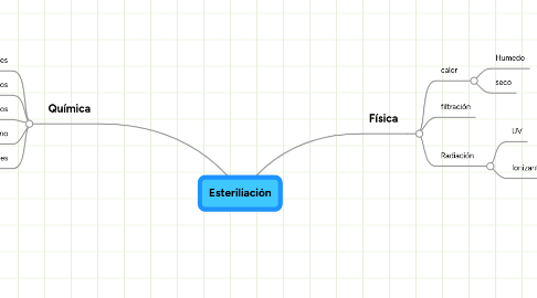 Mind Map: Esteriliación