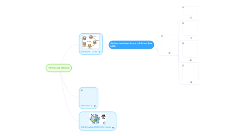 Mind Map: TIPOS DE REDES