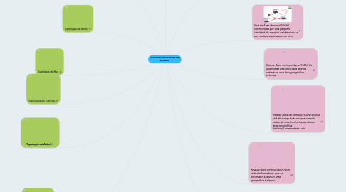 Mind Map: CLASIFICACIÓN DE REDES POR ALCANCE