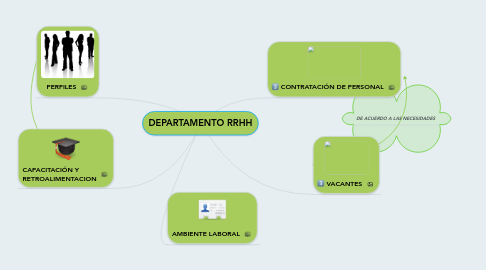 Mind Map: DEPARTAMENTO RRHH