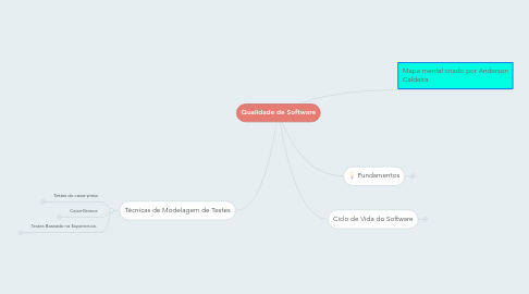 Mind Map: Qualidade de Software