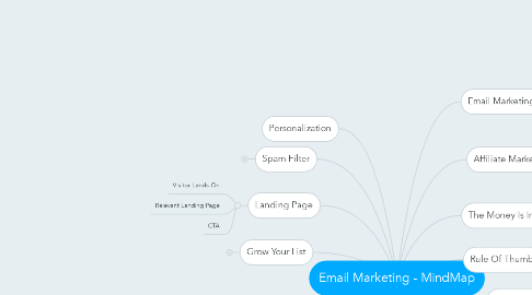 Mind Map: Email Marketing - MindMap