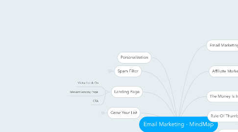 Mind Map: Email Marketing - MindMap