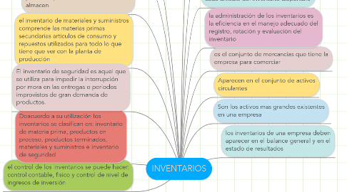 Mind Map: INVENTARIOS