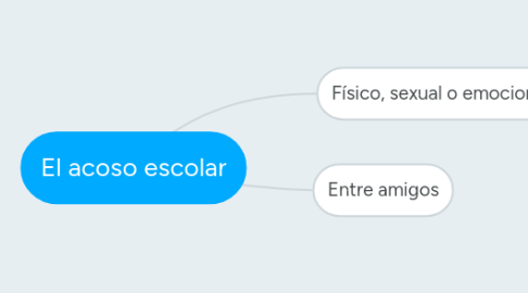 Mind Map: El acoso escolar