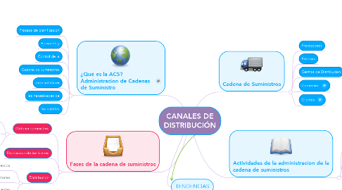 Mind Map: CANALES DE DISTRIBUCIÓN