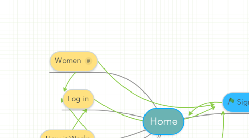 Mind Map: Home