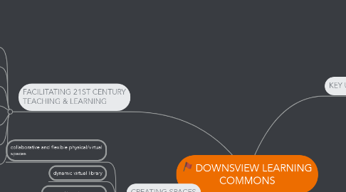 Mind Map: DOWNSVIEW LEARNING COMMONS