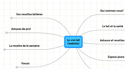 Mind Map: Le vrai lait (website)