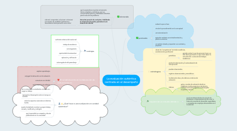 Mind Map: La evaluación auténtica centrada en el desempeño