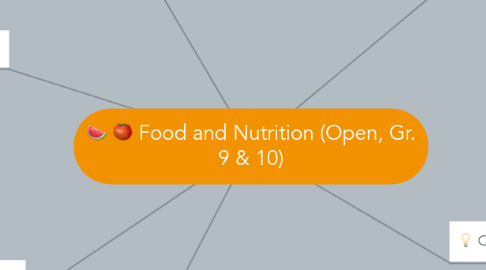 Mind Map: Food and Nutrition (Open, Gr. 9 & 10)