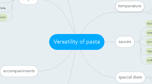 Mind Map: Versatility of pasta