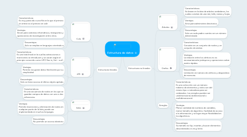 Mind Map: Estructura de datos