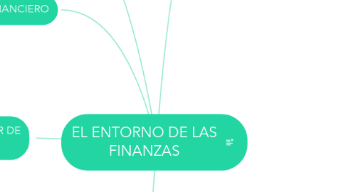 Mind Map: EL ENTORNO DE LAS FINANZAS