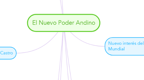Mind Map: El Nuevo Poder Andino