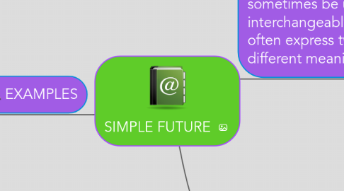 Mind Map: SIMPLE FUTURE