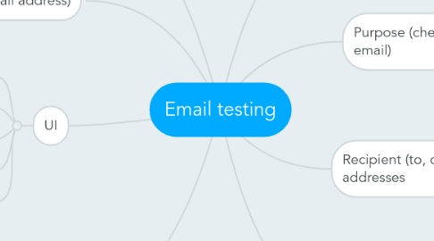 Mind Map: Email testing