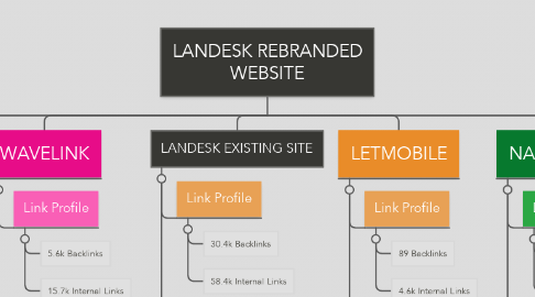 Mind Map: LANDESK REBRANDED WEBSITE