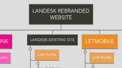 Mind Map: LANDESK REBRANDED WEBSITE