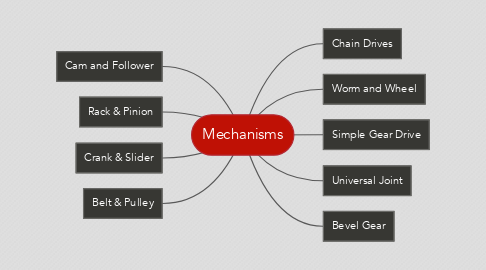 Mind Map: Mechanisms
