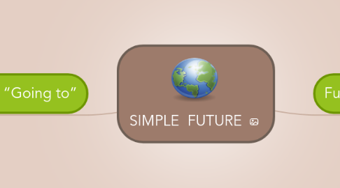 Mind Map: SIMPLE  FUTURE