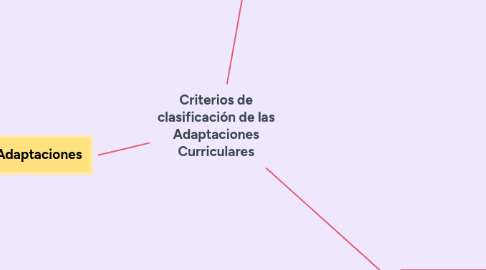 Mind Map: CARACTERÍSTICAS DE PROYECTOS