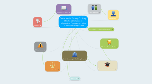 Mind Map: Social Media Training For Early Childhood Educators: Integrating Technology in the Classroom Rodney Davis