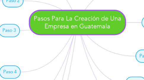 Mind Map: Pasos Para La Creación de Una Empresa en Guatemala