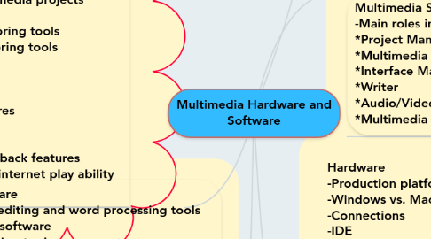 Mind Map: Multimedia Hardware and Software