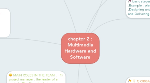 Mind Map: chapter 2 : Multimedia Hardware and Software