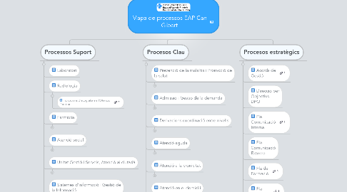 Mind Map: Mapa de processos EAP Can Gibert