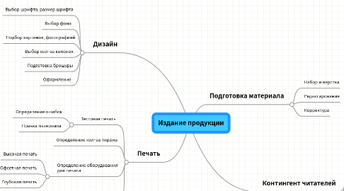 Mind Map: Издание продукции