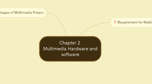 Mind Map: Chapter 2  Multimedia Hardware and software