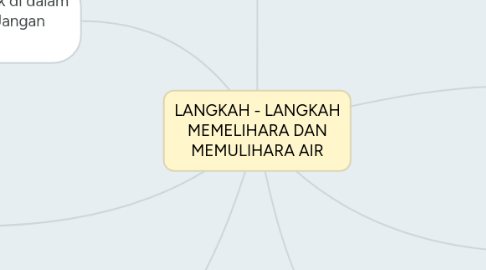 Mind Map: LANGKAH - LANGKAH MEMELIHARA DAN MEMULIHARA AIR