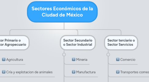 Mind Map: Sectores Económicos de la Ciudad de México