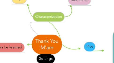 Mind Map: Thank You M'am