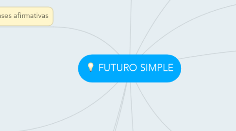 Mind Map: FUTURO SIMPLE