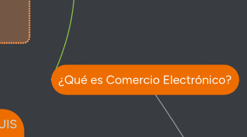 Mind Map: ¿Qué es Comercio Electrónico?