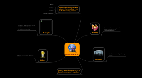 Mind Map: BASES OF DIDACTIC