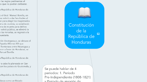 Mind Map: Constitución de la República de Honduras